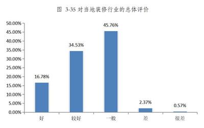 青海省家裝行業(yè)消費(fèi)調(diào)查報(bào)告
